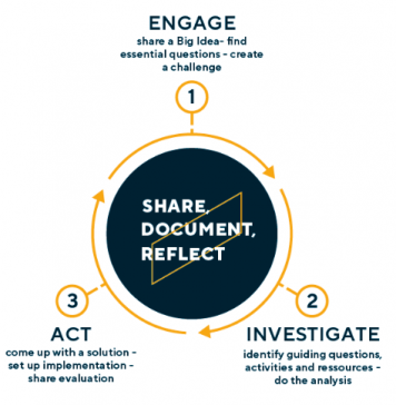 Challenge-based education will help in the context of low-touch economy