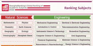 ShanghaiRanking’s Global Ranking of Academic Subjects 2020 Press Release