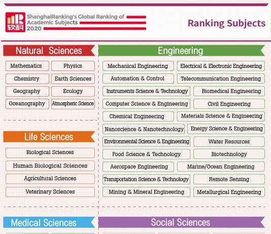 ShanghaiRanking’s Global Ranking of Academic Subjects 2020 Press Release