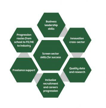 Screen Work 2020 – Future skills and innovation for the Screen Sector in the Cardiff Capital Region