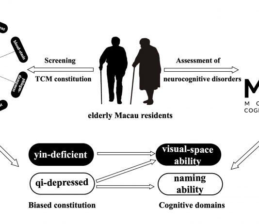 UM researchers discover correlation between neurocognitive disorder and Traditional Chinese Medicine Body Constitution in elderly Macao residents