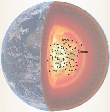 Earth’s core may contain up to 95% of planet’s carbon