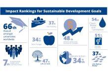 Massey University Te Kunenga ki Pūrehuroa recognised for commitment to Sustainable Development Goals