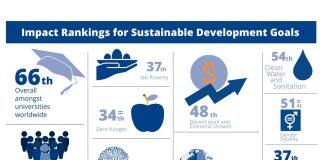 Massey University Te Kunenga ki Pūrehuroa recognised for commitment to Sustainable Development Goals