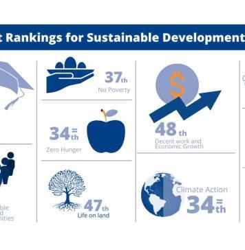Massey University Te Kunenga ki Pūrehuroa recognised for commitment to Sustainable Development Goals