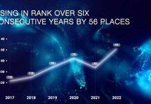 Monash University soars in World Reputation Rankings