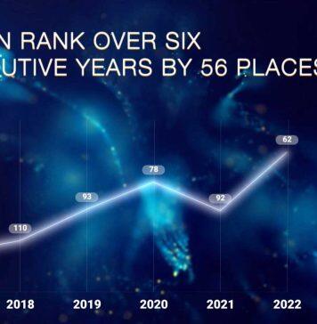 Monash University soars in World Reputation Rankings