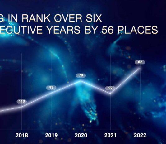 Monash University soars in World Reputation Rankings