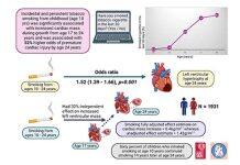 Smoking tobacco from childhood can cause premature heart damage